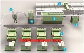 স্পিনিং সেক্টরে ব্যবহৃত মেশিন(পার্ট-১)- Reiter Modern Blow Room Line