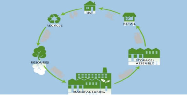 blog - how can technology reduce rework in textile... The sustainability in Textile Industry - Textile News, Apparel News ...